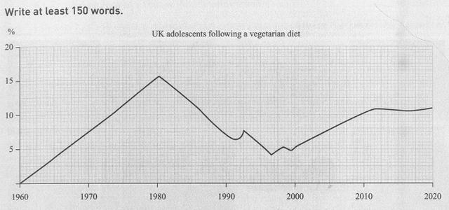 The graph shows the percentage of UK adolescents following a vegetarian diet. Summarise the information by selecting and reporting the main features, and make comparisons where relevant.