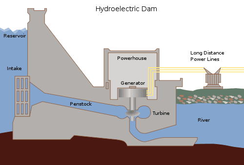 The chart illustrates the stages of production of electricity in a hydroelectric power station.