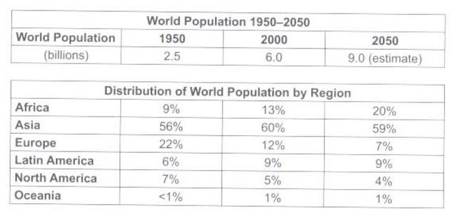 The tables below give information about the world population and distribution in 1950 and 2000, with an estimate of the situation in 2050. Summarise the information by selecting and reporting the main features, and make comparisons where relevant.