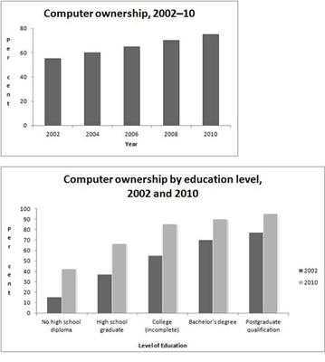 The first chart illustrates the proportion of residents possessing computer from 2002 to 2010. The second bar chart compares the percentage of people who owned computer by level of their education between 2002 and 2010.