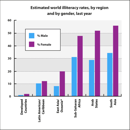 The bar chart below shows estimated world illiteracy rates by region and by gender for the last year.

Summarise the information by selecting and reporting the main features, and make comparisons where relevant.

You should write at least 150 words.