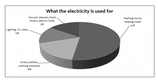 the pie chart shows how electricity is used in an average english home. Summarize the information by selecting and reporting the main features