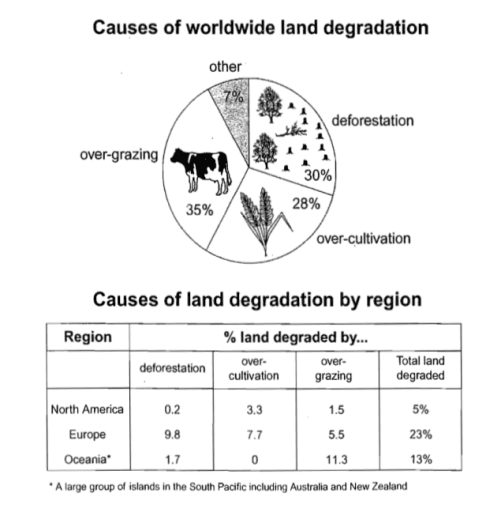 Whereas the given diagram displays the main causes of agricultural land degradation, the table represents data about impact of the aforementioned reasons to North America, Europe and Oceanida in 1990s.