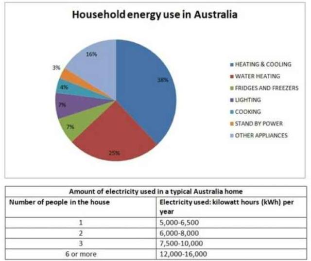 The pie chart below shows where energy consumption is used in a typical Australian household, and the table source the amount of electricity used according to the number of occupants. Summarise the information by selecting and reporting the main feature and make comparison very relevant