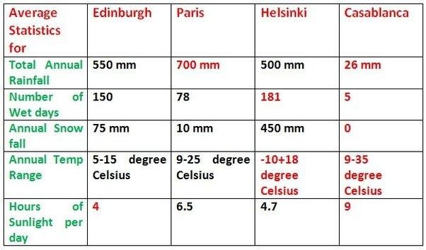 The table below gives average yearly statistics of four cities.