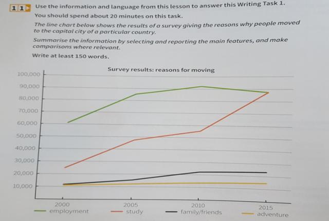 the line graph below shows the main reasons people gave for moving away from particular capital city to countryside.

summarize the information by selecting and reporting the main features, and do comparisons if relevant.