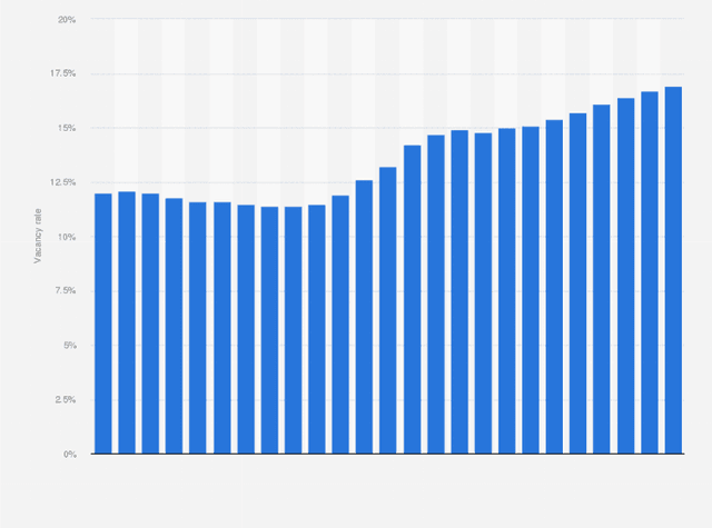 The bar chart illustrates the annual office rents in five international cities in 2008 and 2013, while the table displays the office vacancy rates for the same cities during those years