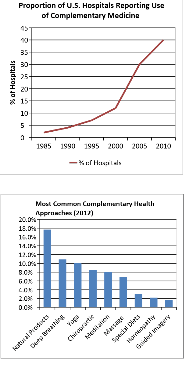 The table shows the number of people (millions) that remain undernourished around the world from 2000 to 2009.  The chart displays the global price of two food grains over the same period.

Summarise the data by selecting and reporting the main features and make comparisons where relevant.