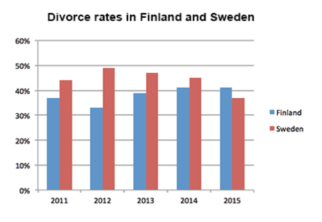 The given bar chart illustrate the proportions of divorce in two European countries (Finland, Sweden) from 2011 to 2015. These values are measured in percentages.