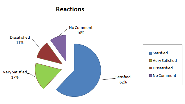 The graphs give data about proportions of the results of a research at a new shopping mall in Auckland, New Zealand