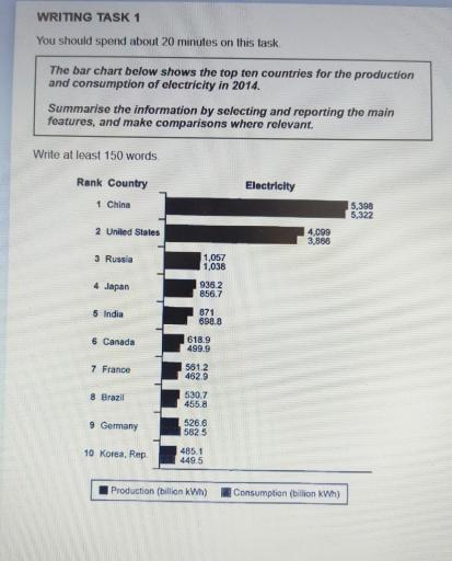 The bar chart below shows the top ten countries for the production and consumption of electricity in 2014. Summarise the information by selection and reporting the main features, and make comparisons where relevant.