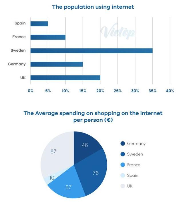 The  chart desplays the percentage of people using internet, and the pie chart shows the avarage of spending on shopping on the internet in different countries
