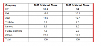 The table below shows the worldwide market share of the notebook computer market for manufacturers in the years 2006 and 2007. Summarise the information by selecting and reporting the main features, and make comparisons where relevant.