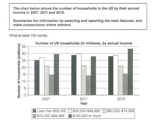 The chart below shows the number of households in the US by their annual ’ income in 2007, 2011 and 2015. Summarise the information by selecting and reporting the main features, and make comparisons where relevant.