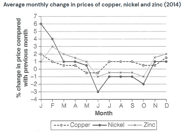 The graph below shows the average monthly change in the prices of three metals during 2014. Summarise the information by selecting and reporting the main features, and make comparisons where relevant