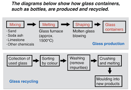 The diagrams* below show how glass containers, such as bottles, are produced and 

recycled.