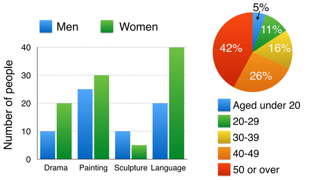 The bar chart below shows the numbers of men and women attending various evening courses at an adult education center in the year 2009. The pie chart gives information about the ages of these course participants. Summaries the information by selecting and reporting the main features, and make comparisons where relevant.