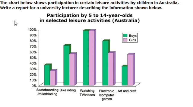 The chart below shows participation in certain leisure activities by children in Australia. Write a report describing the information shown below