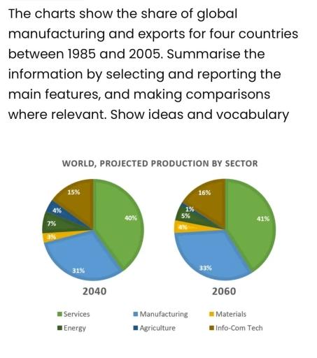 The charts show the share of global manufacturing and exports for four countries between 1985 and 2005. Summarise the information by selecting and reporting the main features, and making comparisons where relevant.