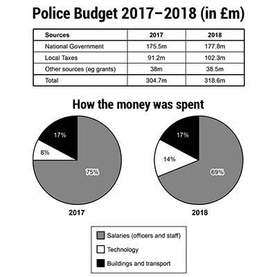 The charts below show how much money was spent for 2017 and 2018. The following table chart shows that the national government is the largest funder for the police in both 2017 and 2018.