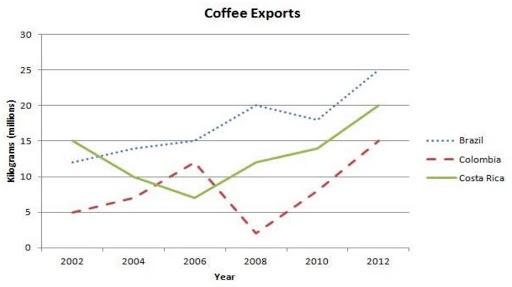 The line graph illustrates that the amount of coffee sent abroad from Brazil, Colombia and Costa Rica between 2002 and 2012. A glance at the graph reveals that all of the exports reached a higher capacity than in the begining.