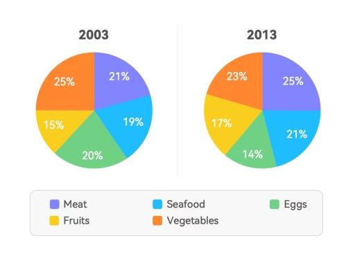 The pie charts below show the percentage of five types of food sold by a supermarket in 2003 and 2013.