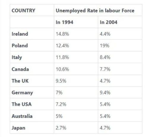 The table shows unemployment rate in labour force in 1994 and 2004
