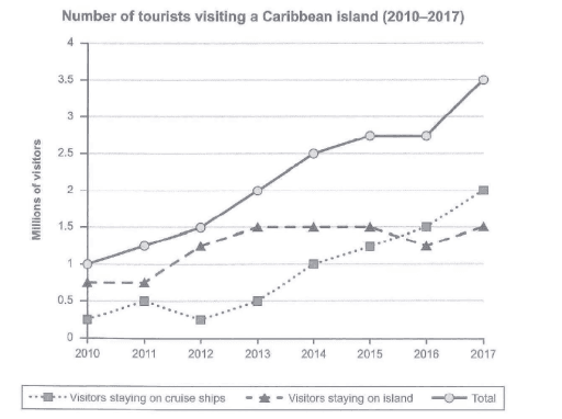 The graph below shows the number of tourists visiting a particular Caribean island between 2010 and 2017. Summarise the information by selecting and reporting the main features ,and make comparision where relevent.