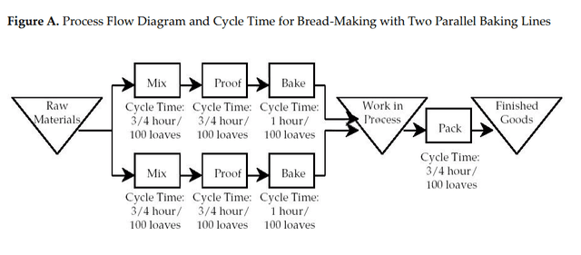 The diagram below shows the bread making process