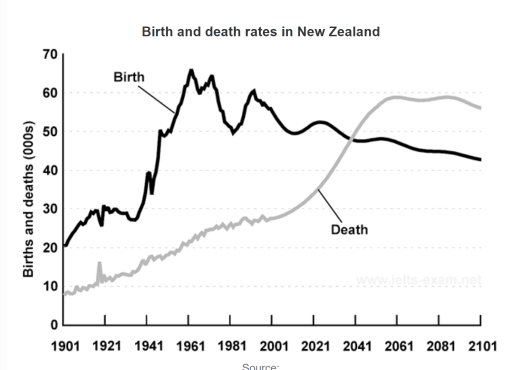 The graph gives information about changes in the birth anddeath rates in new zealand between 1901 and 2101.