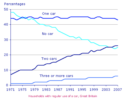 The graph below gives information about car ownership in Britain from 1971 to 2007.