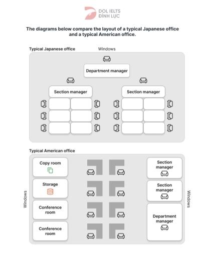 The diagrams below compare the layout of a typical Japanese office and a typical American office.