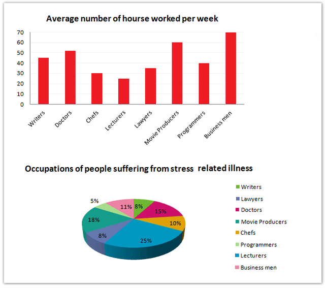 The graphs show figures relating to hours worked and stress levels amongst professionals in eight groups. Describe the information shown to a university or collage lecturer.