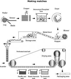 The diagram below shows the stages and equipment used in the process of making matches. Summarize the information by selecting and reporting the main features, and make comparisons where relevant