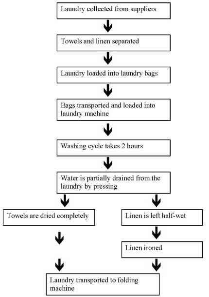 The flow chart below explains how laundry is handled. Using information from the flow chart describe the laundry process.