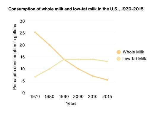 The graph below shows the per capita consumption of whole milk and low-fat milk in the United States between 1970 and 2015. Summarize the information by selecting and reporting the main features, and make comparisons where relevant.