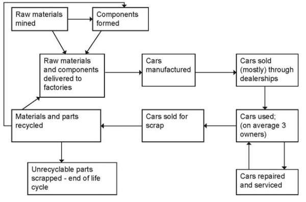 The diagram below shows the product life-cycle of the car. Summarise the information by selecting and reporting the main features, and make comparisons where relevant.