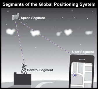 The diagram shows how the Global Positioning System works in order to help people find their location anywhere on earth.