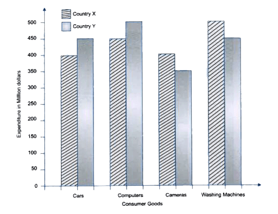 The bar chart shows the amount of foreign direct investment in India and China from 2014 to 2019. Summarise the information by selecting and reporting the main features, and make comparisons where relevant