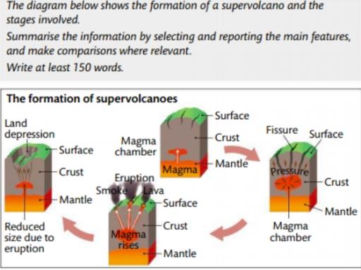 The diagram below shows the formation of a supervolcano and the stages involved. Summarise the information by selecting and reporting the main features, and make comparisons where relevant.