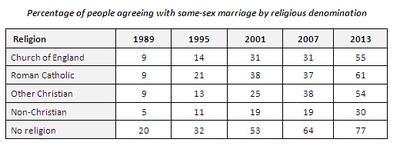 The table shows the proportion of people in England who agree with same-sex marriage from 1989 to 2013..

Summarise the information by selecting and reporting the main features, and make comparisons where relevant.