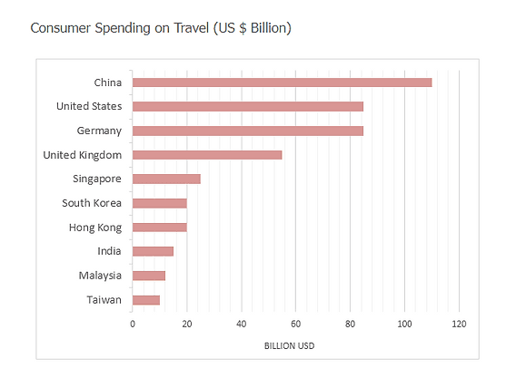 The chart below shows the top ten countries with the highest spending on travel in 2014. Summarise the information by selecting and reporting the main features, and make comparisons where relevant.