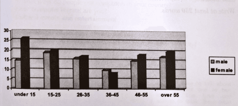 The chart shows the hours per week spent watching TV by gender and by age group in 2001 in Australia. Summarize the information by selecting and reporting the main features, and make comparisons where relevant.