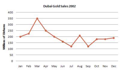 The line graph below shows the changes in the rate of sales of Gold in Dubai in one year. Summarize the information by selecting and reporting the main features, make comparison where relevant.