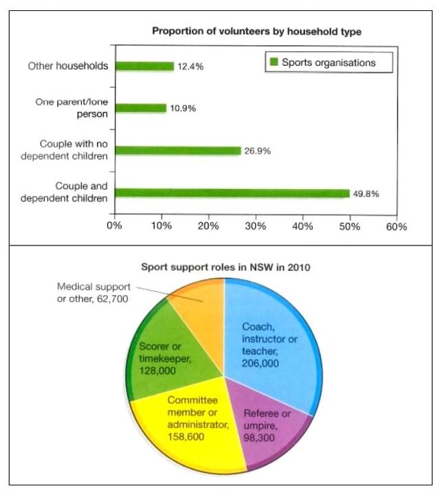 The bar chart shows the number of volunteers in New Zealand who helped in sports organizations in 2010. The pie chart illustrates the number of volunteers doing different types of jobs for that same period. Summarize the information by selecting and reporting the main features, and make comparisons where relevant.