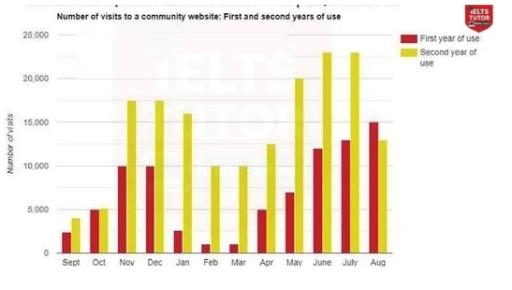 The bar chart shows the number of visits to a community website in the first and second years of use