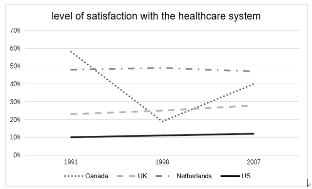 The graph below shows people's level of satisfaction with the health care system in 4 countries between 1991 and 2007.