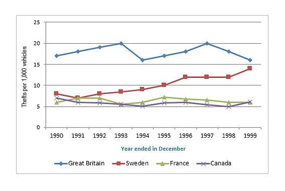 The line graph shows numbers of thefts per thousand vehicles in four countries in 1990 and 1999.