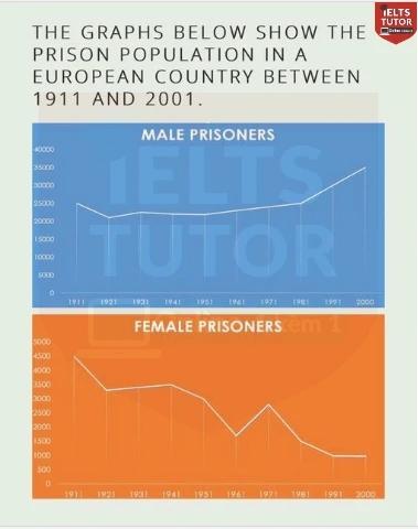 The graphs below show the prison population in a European country between 1911 and 2001.