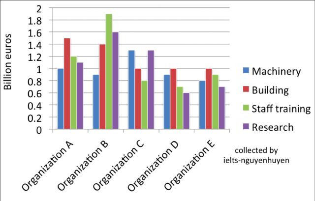 The bar chart below shows the amount of money invested in each categories from five organizations.